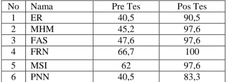 Tabel Rekapitulasi Pre tes dan Pos tes 