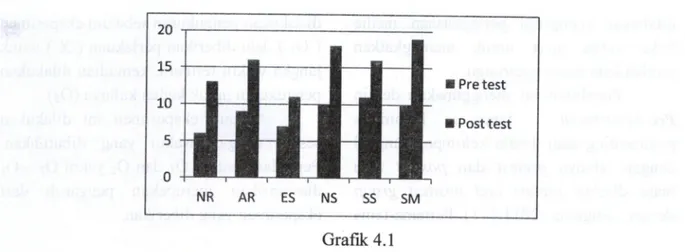 Tabel dan grafik diatas menunjukkan skor sebelum diberi perlak in dan skor setelah diberi perlakuan