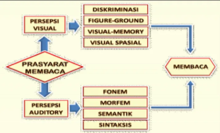 Gambar 2. Hubungan Kesadaran Persepsi Visual dan Kesadaran Linguist dalam