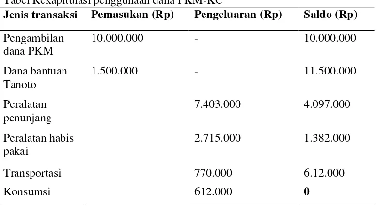Tabel Rekapitulasi penggunaan dana PKM-KC 