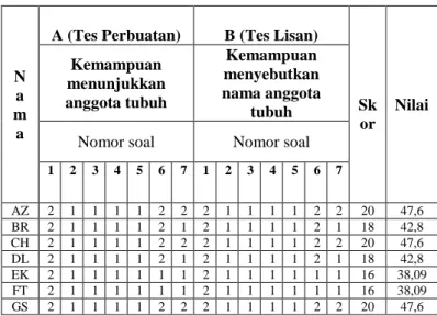 Tabel 1. Data hasil pre tes (X) kemampuan mengenal   anggota tubuh anak tunagrahita ringan kelas I 