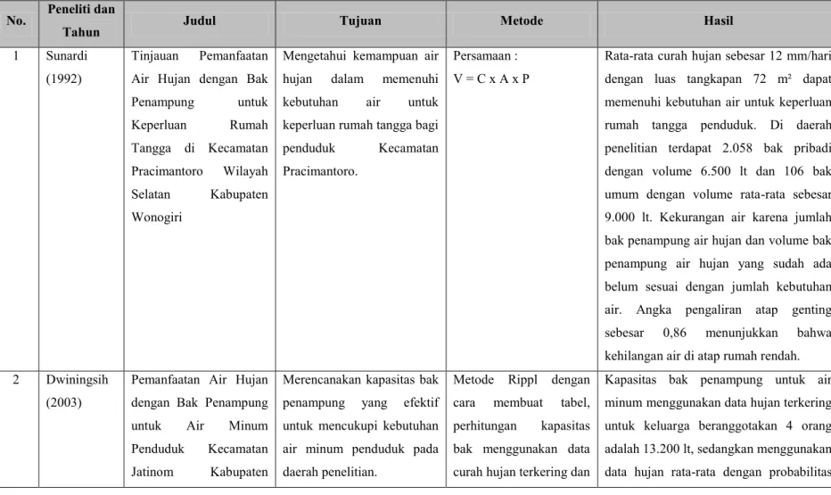 Tabel 1.1 Perbandingan Penelitian Sebelumnya dan Penelitian yang Dilakukan 
