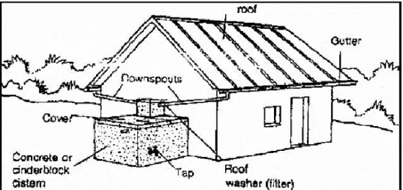 Gambar 1.3 Teknik panen air hujan dengan atap rumah (Bolkland, 2008) 