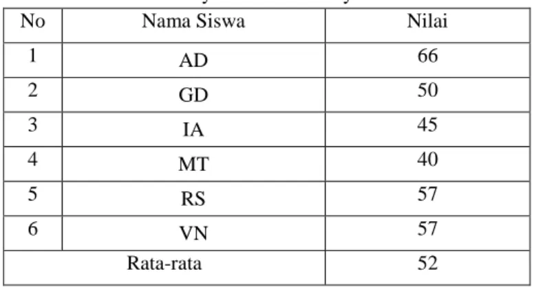 Tabel 4.1 Hasil Pretest Kemampuan Membaca Pemahaman Siswa Tunarungu Kelas X SMALB-B  Karya Mulia  Surabaya 