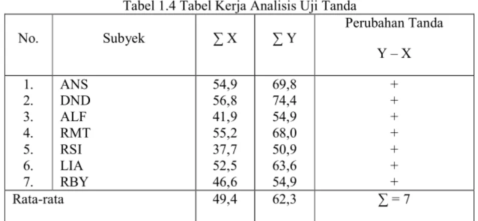 Tabel 1.4 Tabel Kerja Analisis Uji Tanda  No.  Subyek  ∑ X  ∑ Y  Perubahan Tanda  Y – X  1