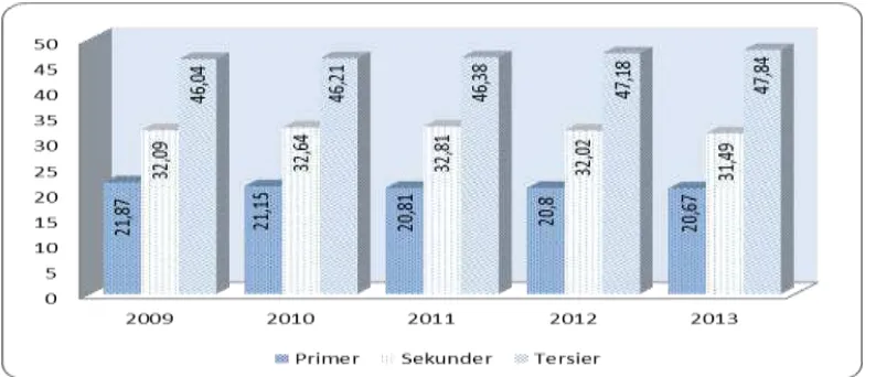 Gambar 3.1. Grafik Pergeseran Struktur Ekonomi Tahun 2009-2013