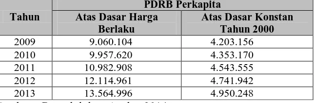Tabel 3.7. Perkembangan PDRB Per Kapita Kabupaten Bantul (Rupiah) 