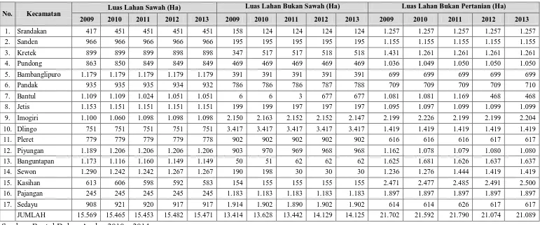 Tabel 3.11. Perkembangan Luas Lahan Sawah, Luas Lahan Bukan Sawah dan Luas Lahan Bukan Pertanian Tahun 2009 