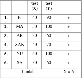 Tabel 4.1 Data hasil pre tes  kemampuan menghitung penjumlahan dan  pengurangan pada anak tunagrahita di SLB 