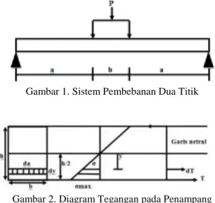 Gambar 1. Sistem Pembebanan Dua Titik 