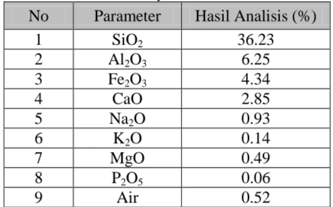 Tabel 1. Hasil Analisis Fly Ash 