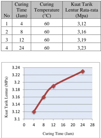 Tabel 4. Kuat Tekan Beton Rata-rata   No  Curing Time  (Jam)  Curing  Temperature (°C)  Kuat Tekan Rata-rata (Mpa)  1  4  60  22.17  2  8  60  22.83  3  12  60  23.41  4  24  60  27.46 