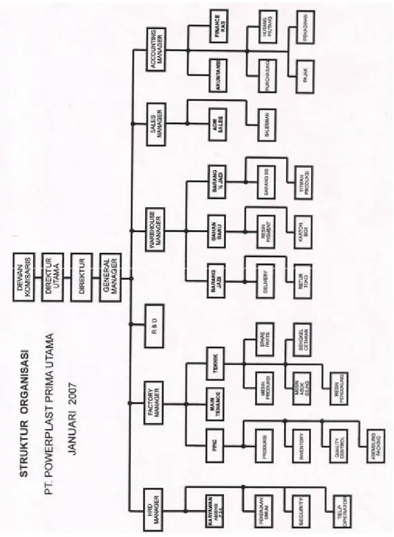 Gambar 1.1 Struktur organisasi PT. POWERPLAST PRIMA UTAMA