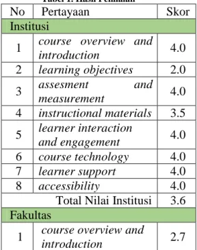 Tabel 1. Hasil Penilaian 