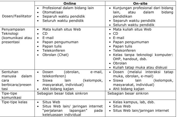Tabel : Perbedaan Kuliah Online dan Onsite 