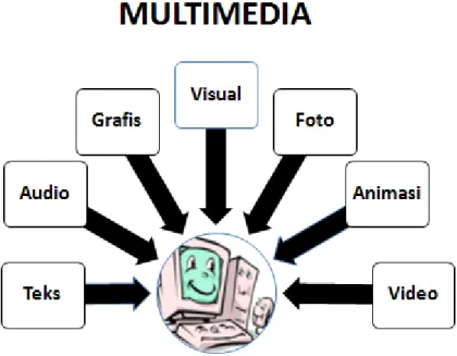 Gambar 13. Konsep multimedia 