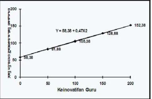 gambar 1: hubungan antara variabel X dan y dalam regresi Ý = 58,38 + 0,47X