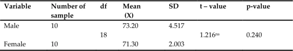 Table  3  revealed  that  the  mean  achievement  scores  for  male  and  female  students  taught  geometry  with CAP (Group I) are 73.20 and 71.80 respectively. The mean achievement scores for male did not  differ significantly from that of the female co