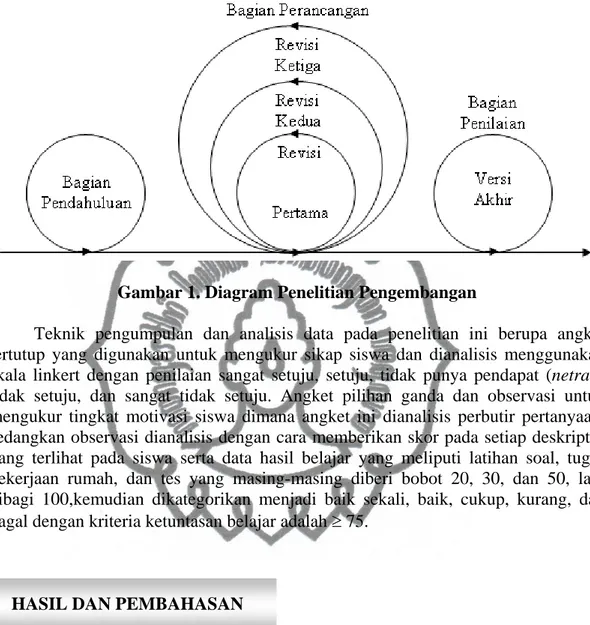 Gambar 1. Diagram Penelitian Pengembangan 