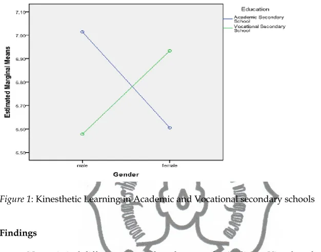 Figure 1: Kinesthetic Learning in Academic and Vocational secondary schools   