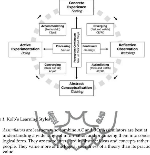 Figure 1. Kolb’s Learning Styles 