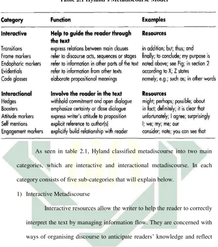 Table 2.1 Hyland’s Metadiscourse Model 