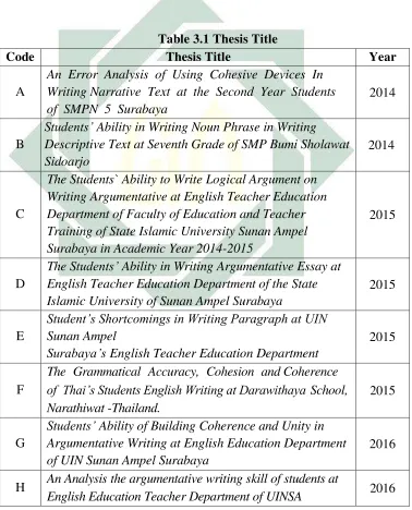 Table 3.1 Thesis Title 