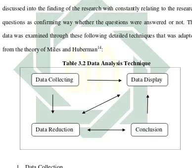 Table 3.2 Data Analysis Technique 