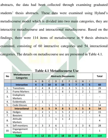 Table 4.1 Metadiscourse Use 