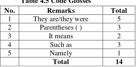 Table 4.5 Code Glosses 
