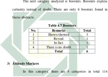 Table 4.8 Attitude Marker 