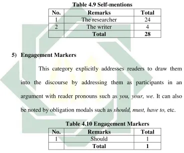 Table 4.9 Self-mentions 