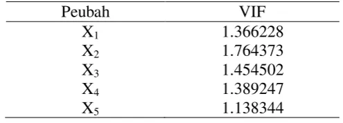 Tabel 6  Hasil uji multikolinieritas model pengaruh 