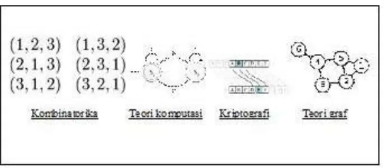 Gambar 2.6 Matematika Diskret 