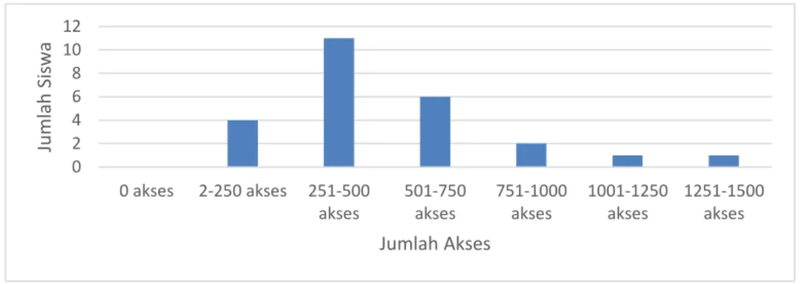 Gambar 2. Grafik Frekuensi Akses Siswa di Kegiatan Online  c.  Nilai Aktivitas 