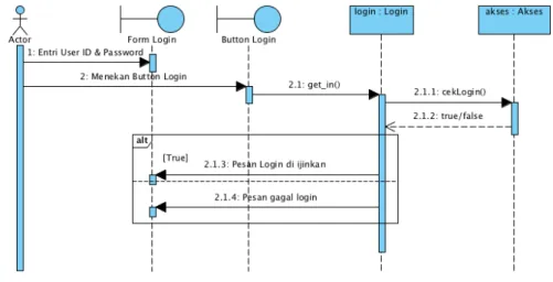 Gambar 3-5. Sequence Diagram Login 
