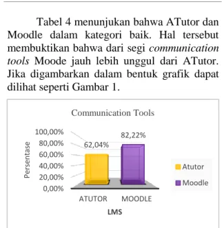 Tabel 4.  Hasil perolehan skor  Communication Tools  No  LMS  Jml  Jml Total  %  Kat  1  Atutor  335  540  62,04%  Baik  2  Moodle  444  540  82,22%  Baik 