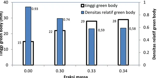 Gambar 3. Variasi densitas dari green body dan foamabilitas vs fraksi massa space holder 