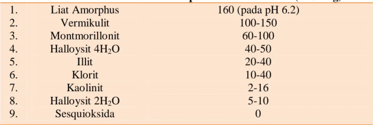 Tabel 1. Kapasitas Tukar Kation dari Beberapa Mineral liat Utama  No.  Mineral Liat  Kapasitas Tukar Kation (me/100g) 