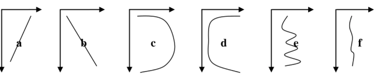Gambar 2. Bentuk Pola Distribusi Mineral Liat  a. berkurang  b. meningkat  c. dengan makimum  d