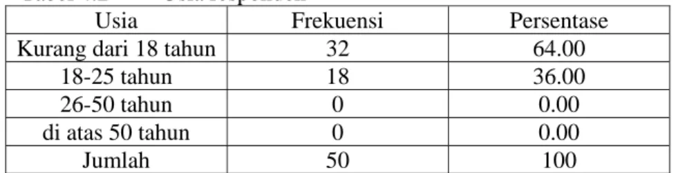 Tabel 4.2  Usia responden 