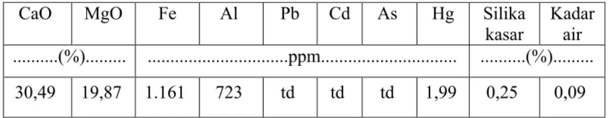 Tabel 1. Sifat Kimia dan Kandungan Hara Dolomit Uji