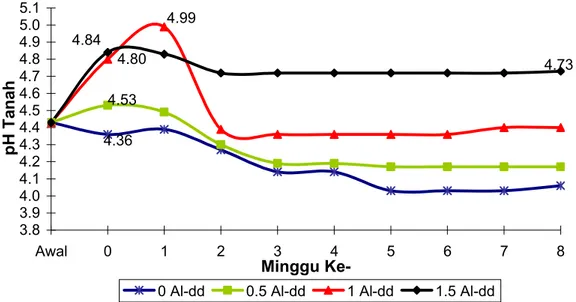 Gambar 1. Grafik Perubahan pH Tanah Selama Inkubasi