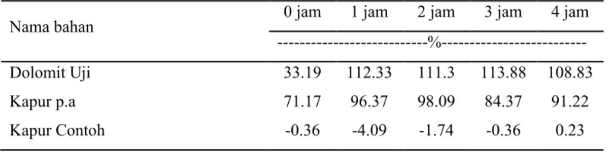 Tabel 5. Perbandingan  Reaktivitas Bahan Kapur (setara CaCO 3 ) dengan  Larutan  HCl 0.05 N Menurut Waktu 