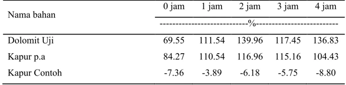 Tabel 6. Perbandingan  Reaktivitas Bahan Kapur (setara CaCO 3 ) dengan  Larutan  HCl 0.1 N Menurut Waktu 
