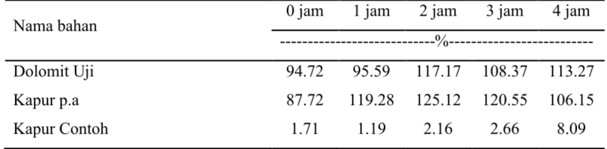 Tabel 7. Perbandingan  Reaktivitas Bahan Kapur (setara CaCO 3 ) dengan  Larutan  HCl 0.2 N Menurut Waktu 