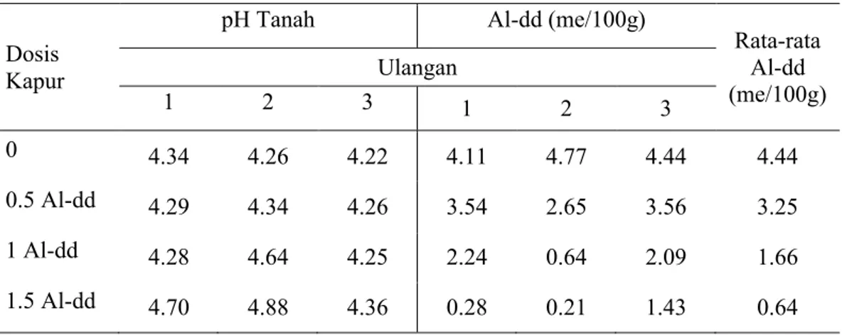 Tabel Lampiran 3.  Penetapan pH Tanah (Tanah:H 2 O=1:1) dan Al-dd (me/100g)  Minggu Kedua