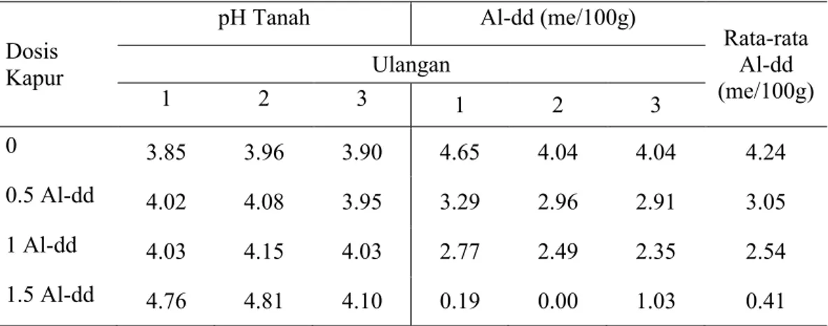 Tabel Lampiran 5.  Penetapan pH Tanah (Tanah:H 2 O=1:1) dan Al-dd (me/100g)  Minggu Keempat