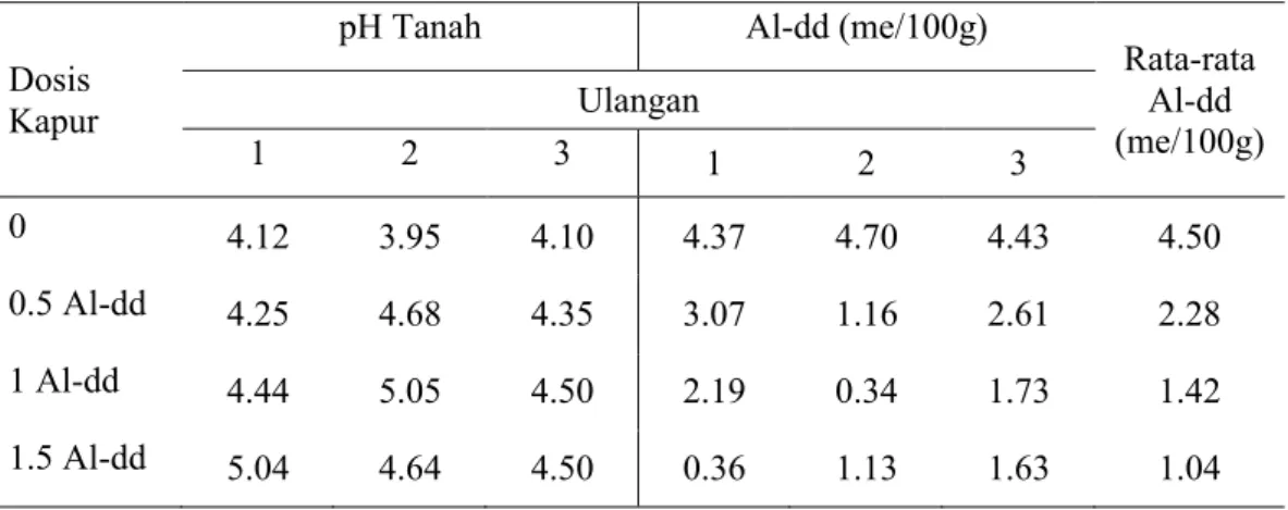 Tabel Lampiran 9.  Penetapan pH Tanah (Tanah:H 2 O=1:1) dan Al-dd (me/100g)  Minggu Kedelapan