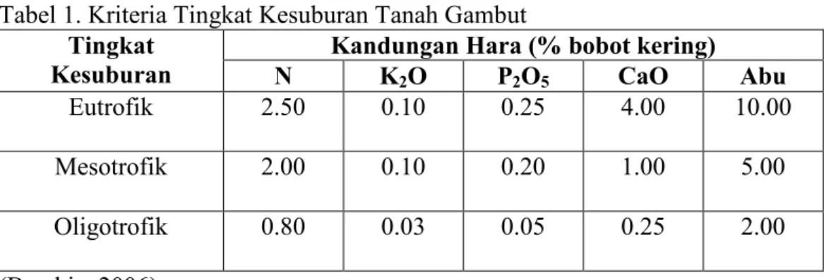 Tabel 1. Kriteria Tingkat Kesuburan Tanah Gambut                                                  Tingkat 